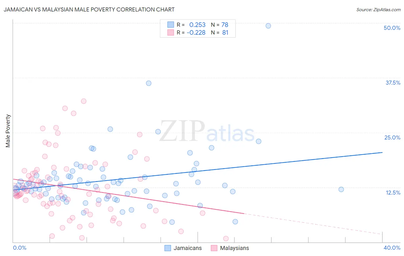 Jamaican vs Malaysian Male Poverty