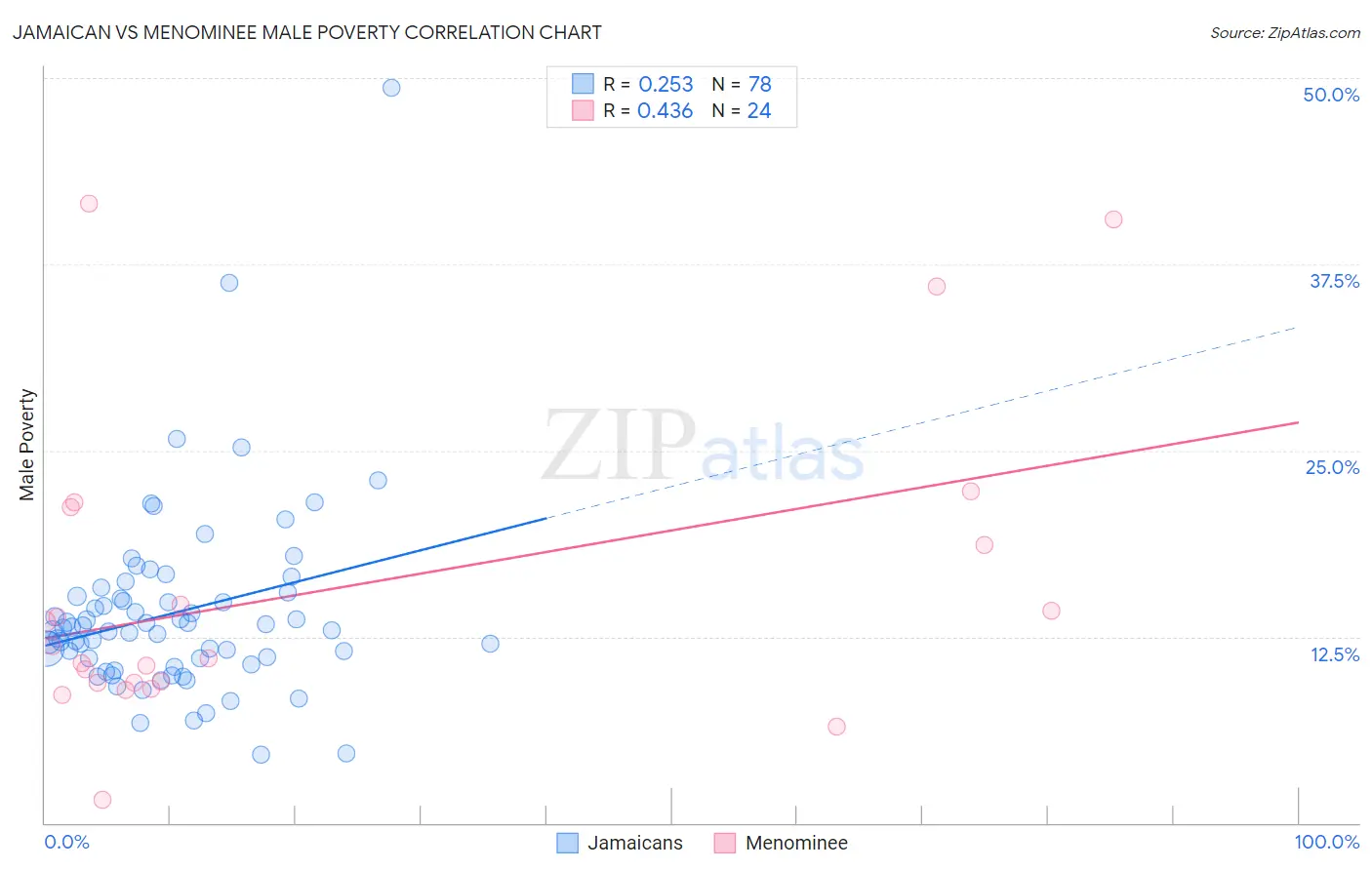 Jamaican vs Menominee Male Poverty