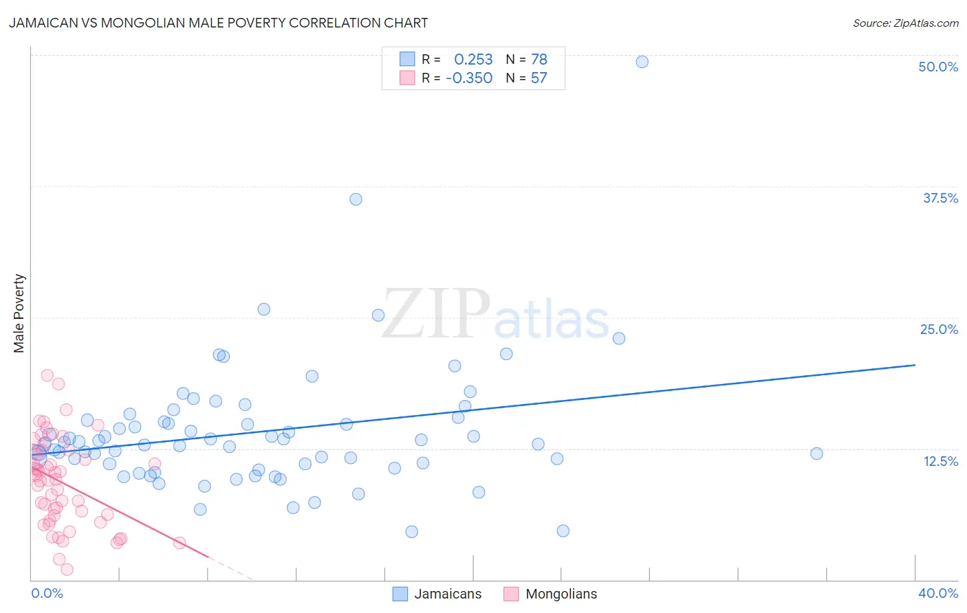 Jamaican vs Mongolian Male Poverty