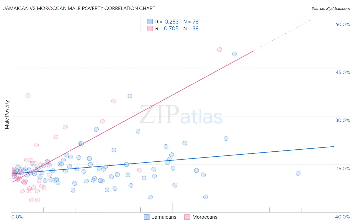 Jamaican vs Moroccan Male Poverty