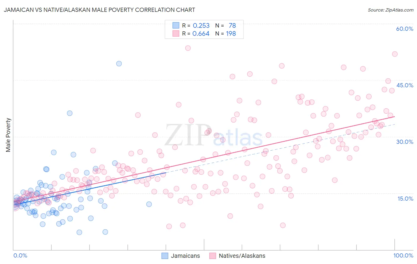 Jamaican vs Native/Alaskan Male Poverty