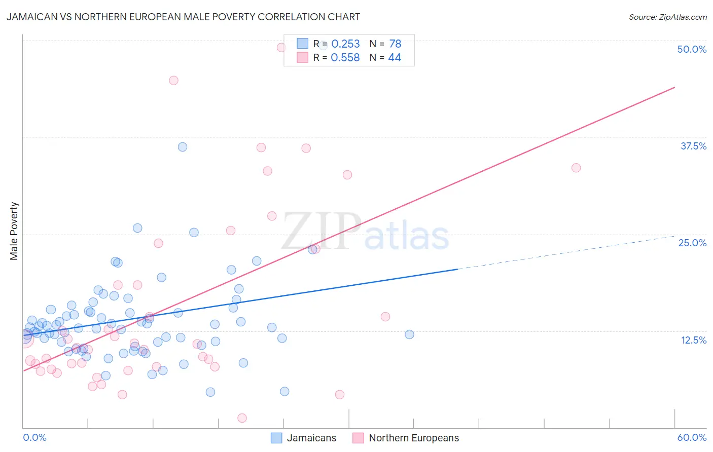 Jamaican vs Northern European Male Poverty