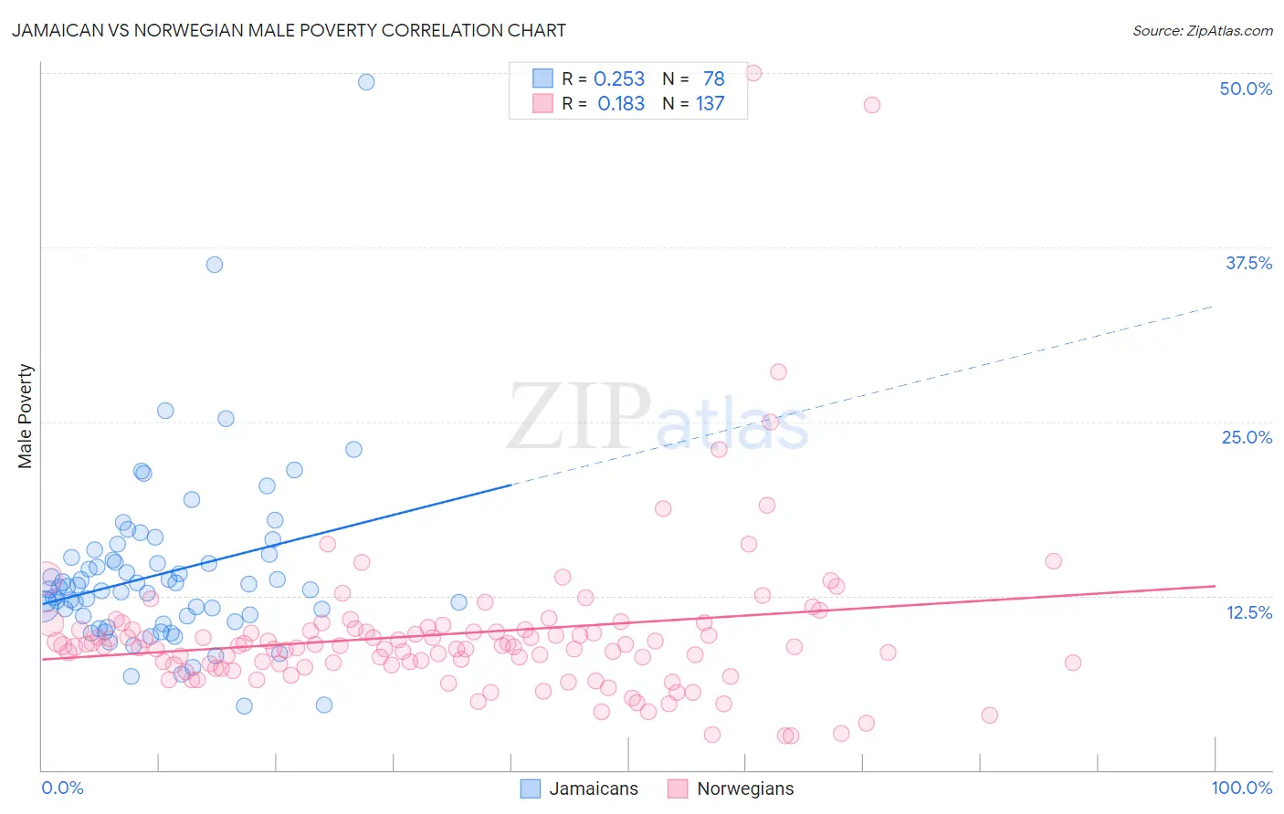 Jamaican vs Norwegian Male Poverty