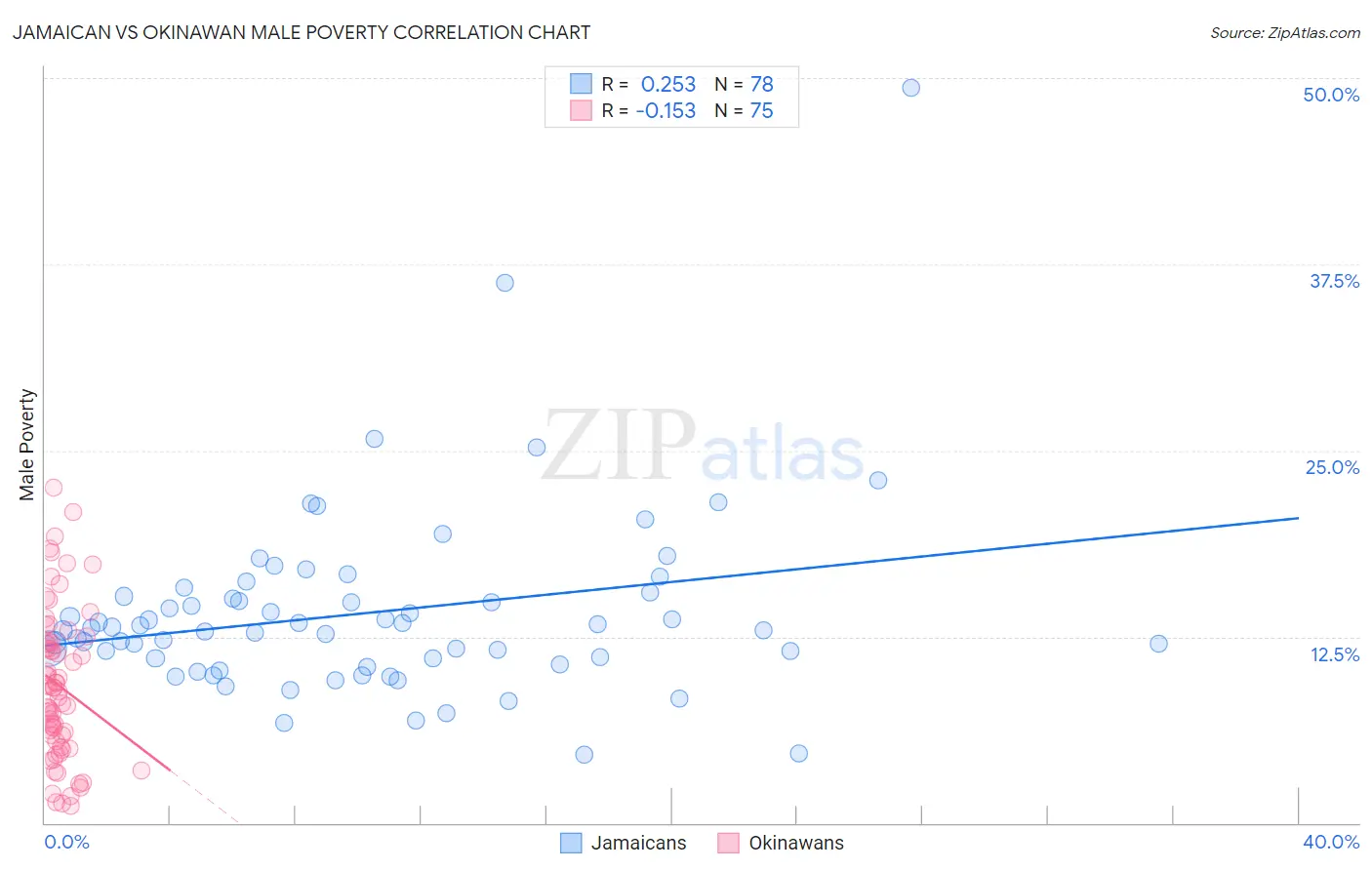 Jamaican vs Okinawan Male Poverty