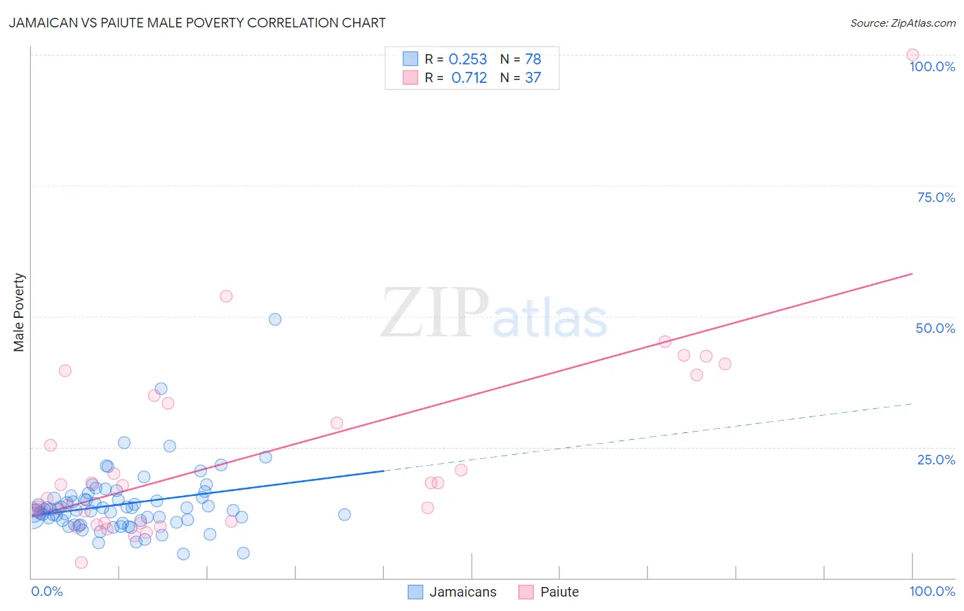 Jamaican vs Paiute Male Poverty