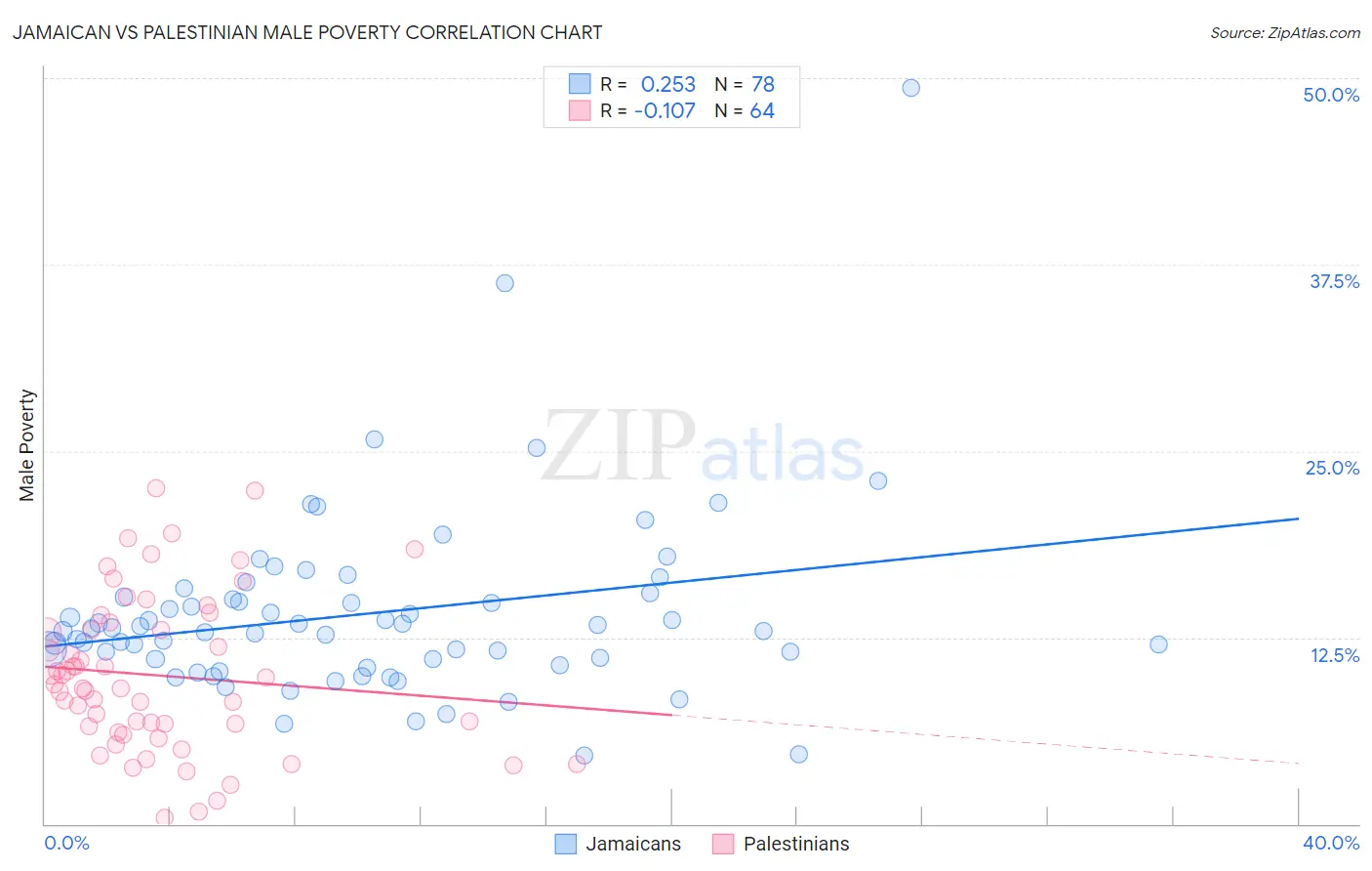 Jamaican vs Palestinian Male Poverty