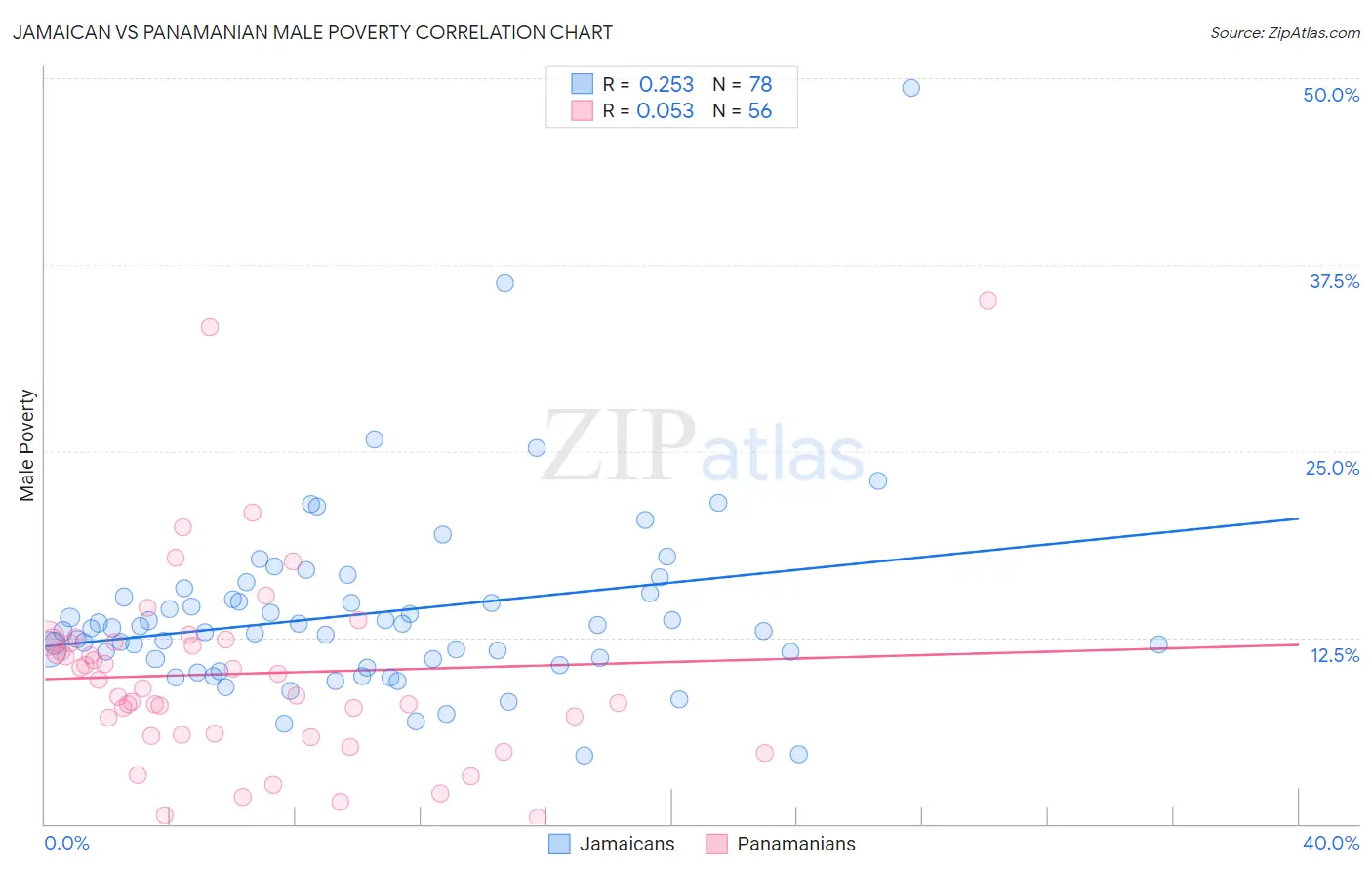 Jamaican vs Panamanian Male Poverty