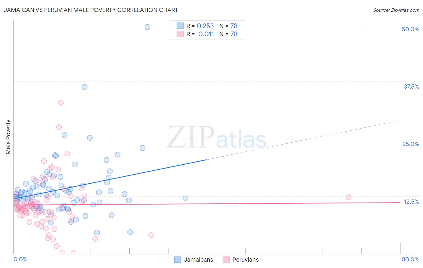 Jamaican vs Peruvian Male Poverty