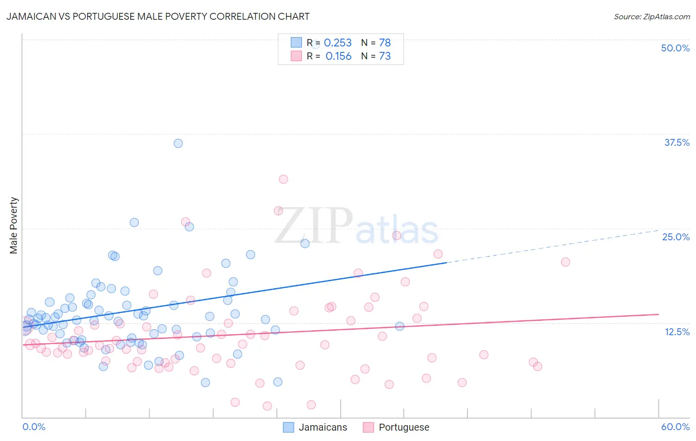 Jamaican vs Portuguese Male Poverty