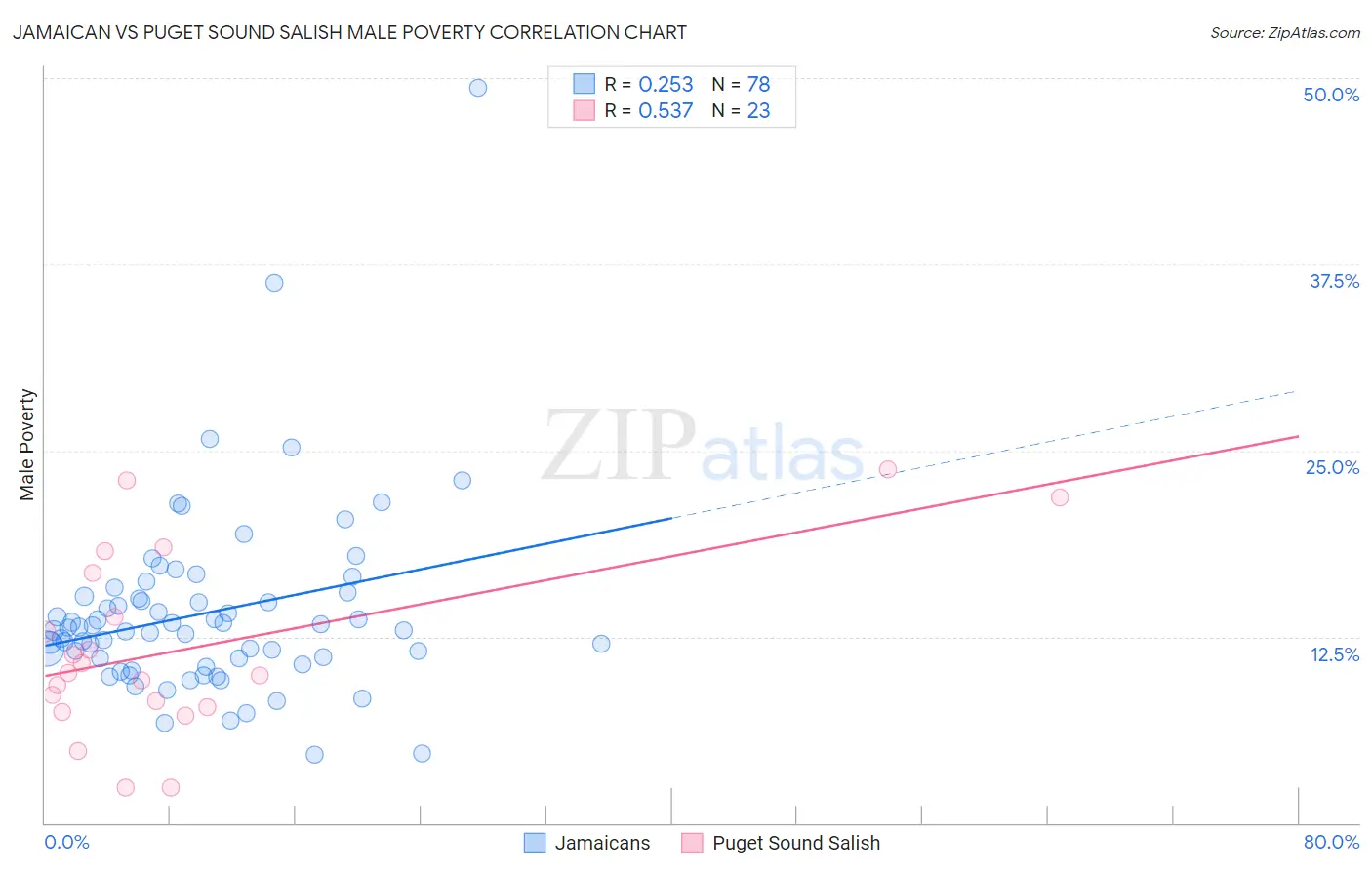 Jamaican vs Puget Sound Salish Male Poverty