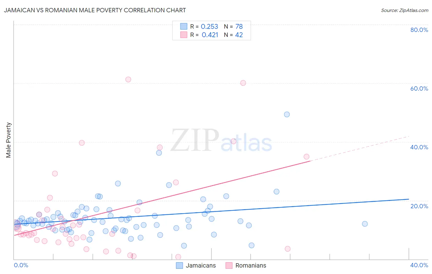 Jamaican vs Romanian Male Poverty