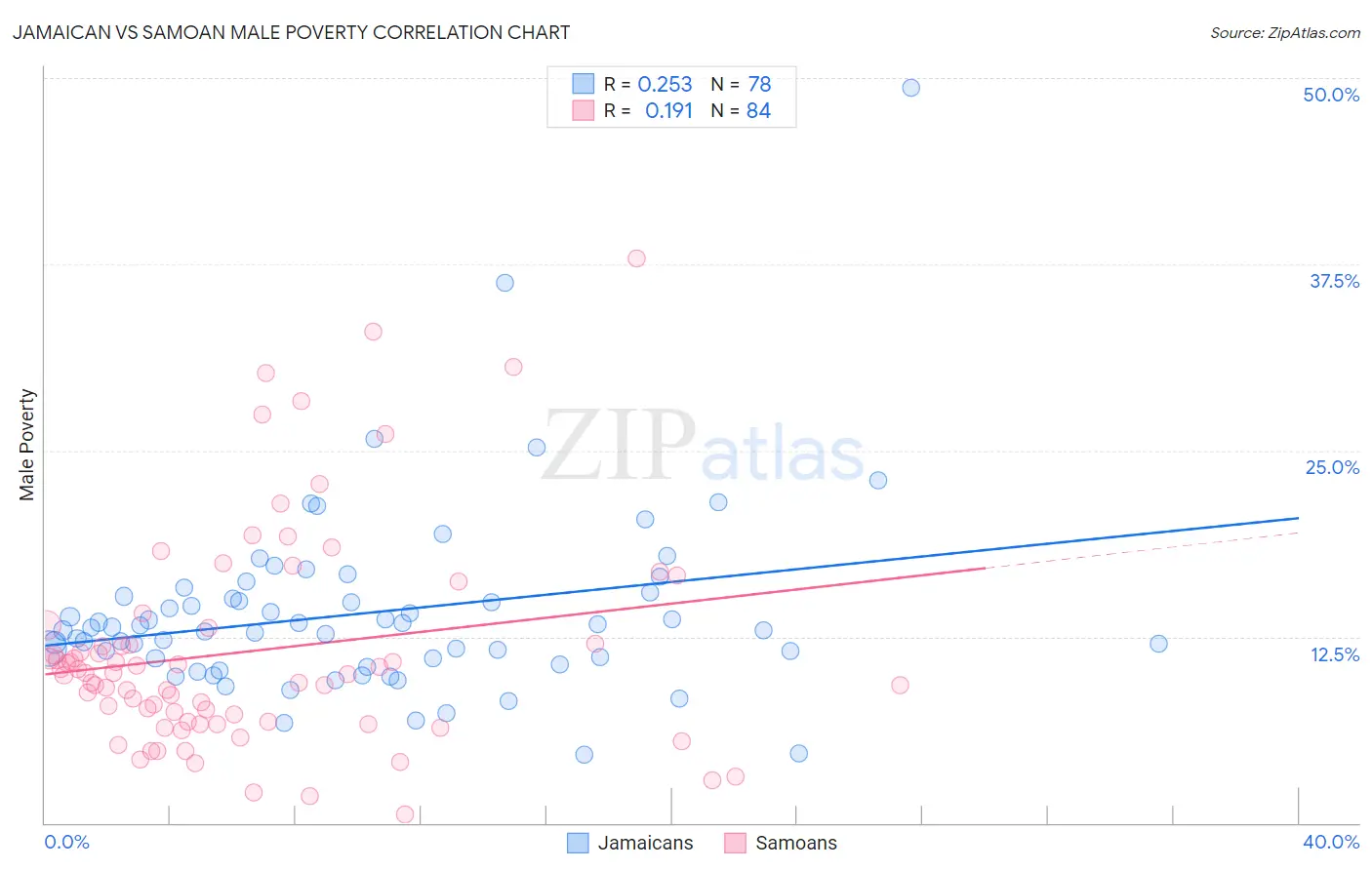 Jamaican vs Samoan Male Poverty