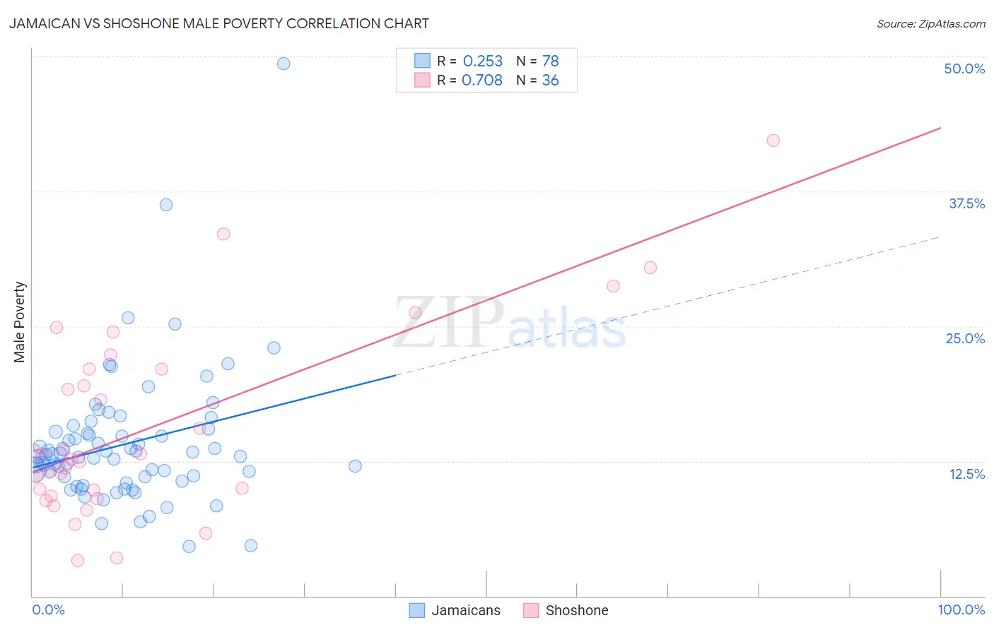 Jamaican vs Shoshone Male Poverty