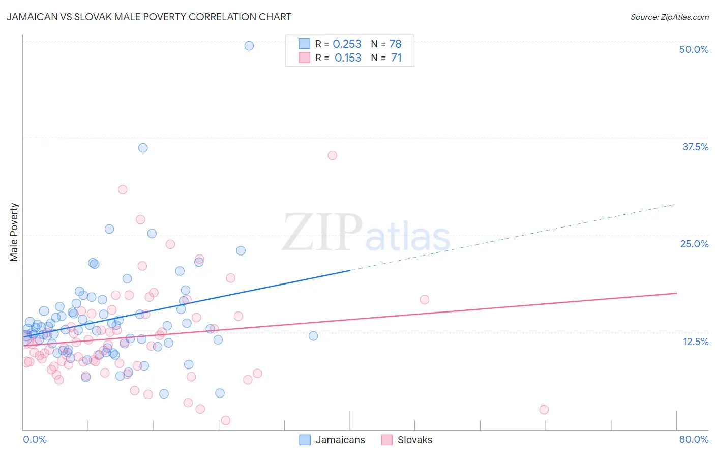 Jamaican vs Slovak Male Poverty