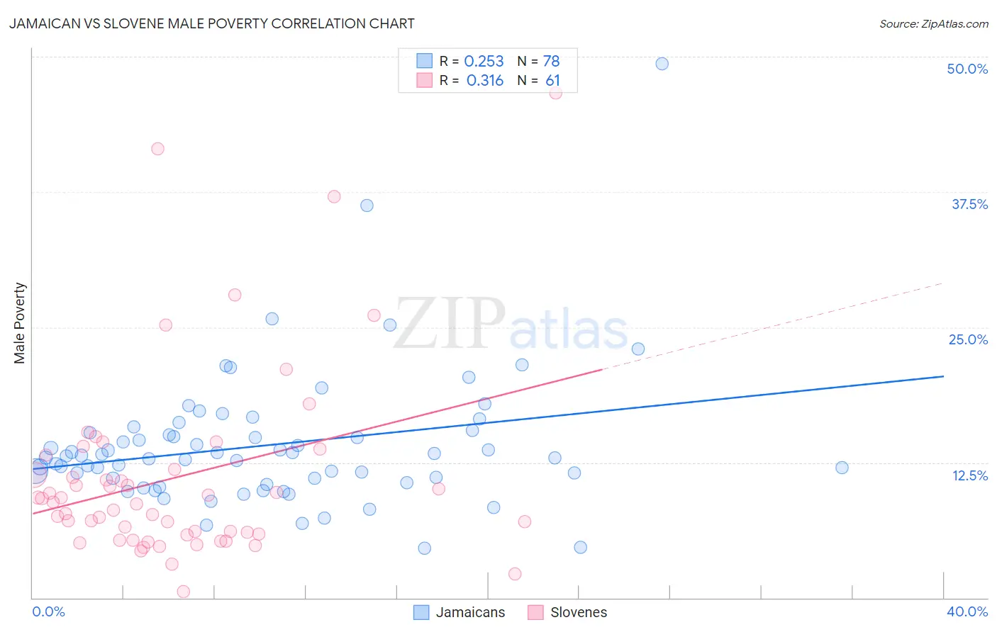 Jamaican vs Slovene Male Poverty