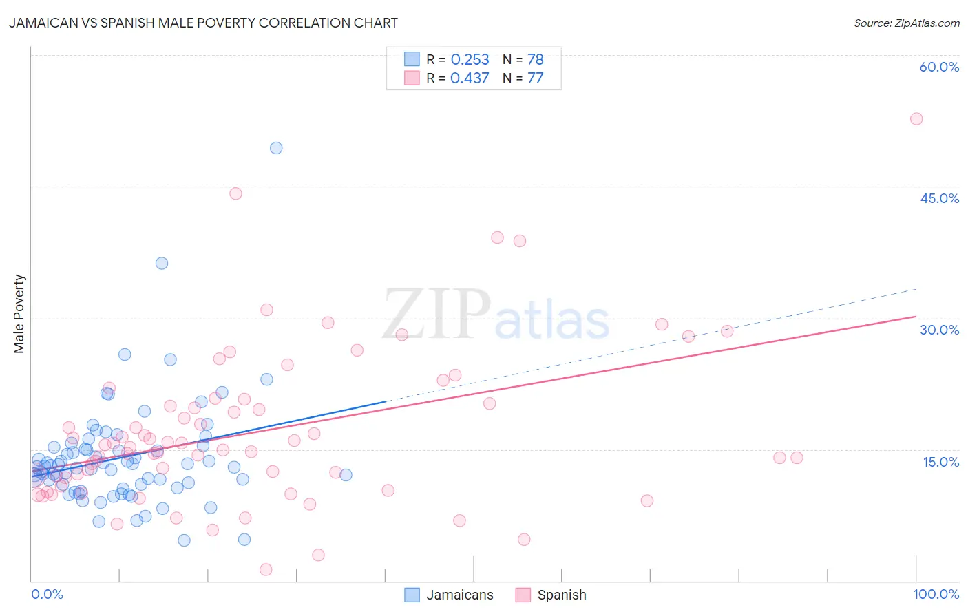 Jamaican vs Spanish Male Poverty