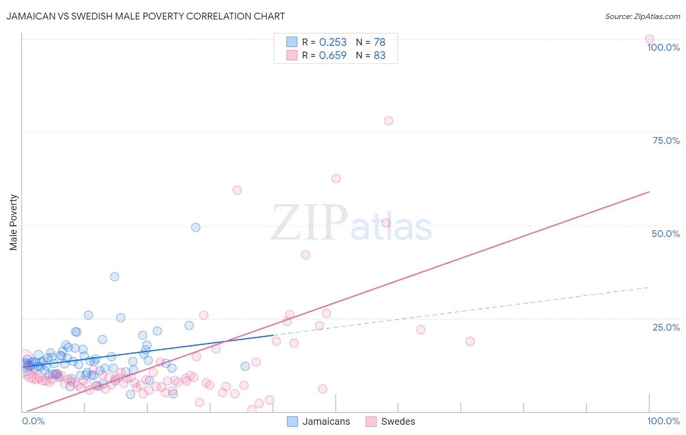 Jamaican vs Swedish Male Poverty