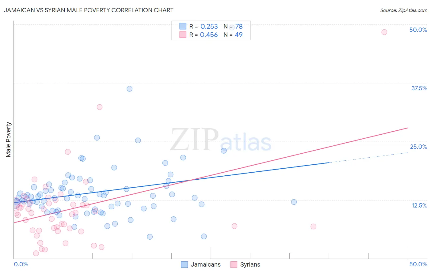 Jamaican vs Syrian Male Poverty