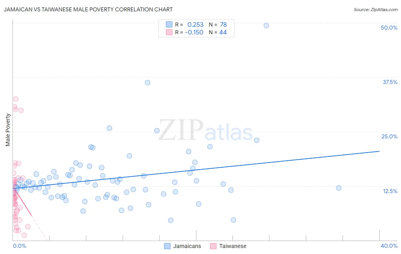 Jamaican vs Taiwanese Male Poverty