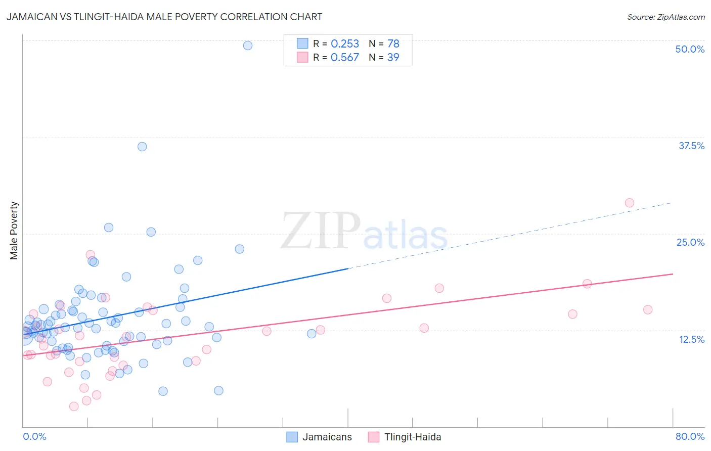 Jamaican vs Tlingit-Haida Male Poverty