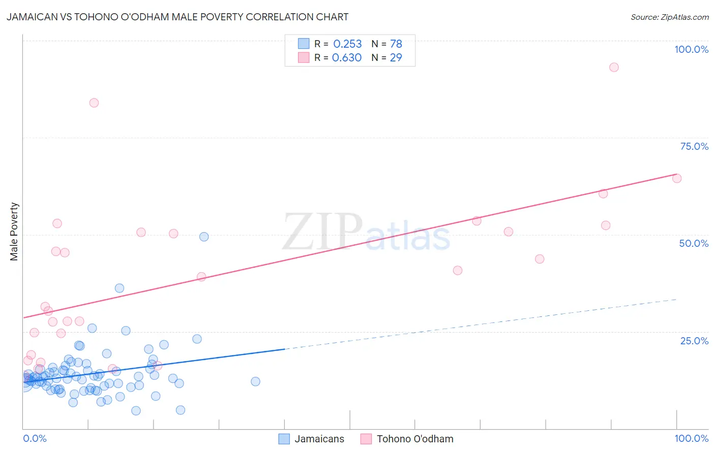 Jamaican vs Tohono O'odham Male Poverty