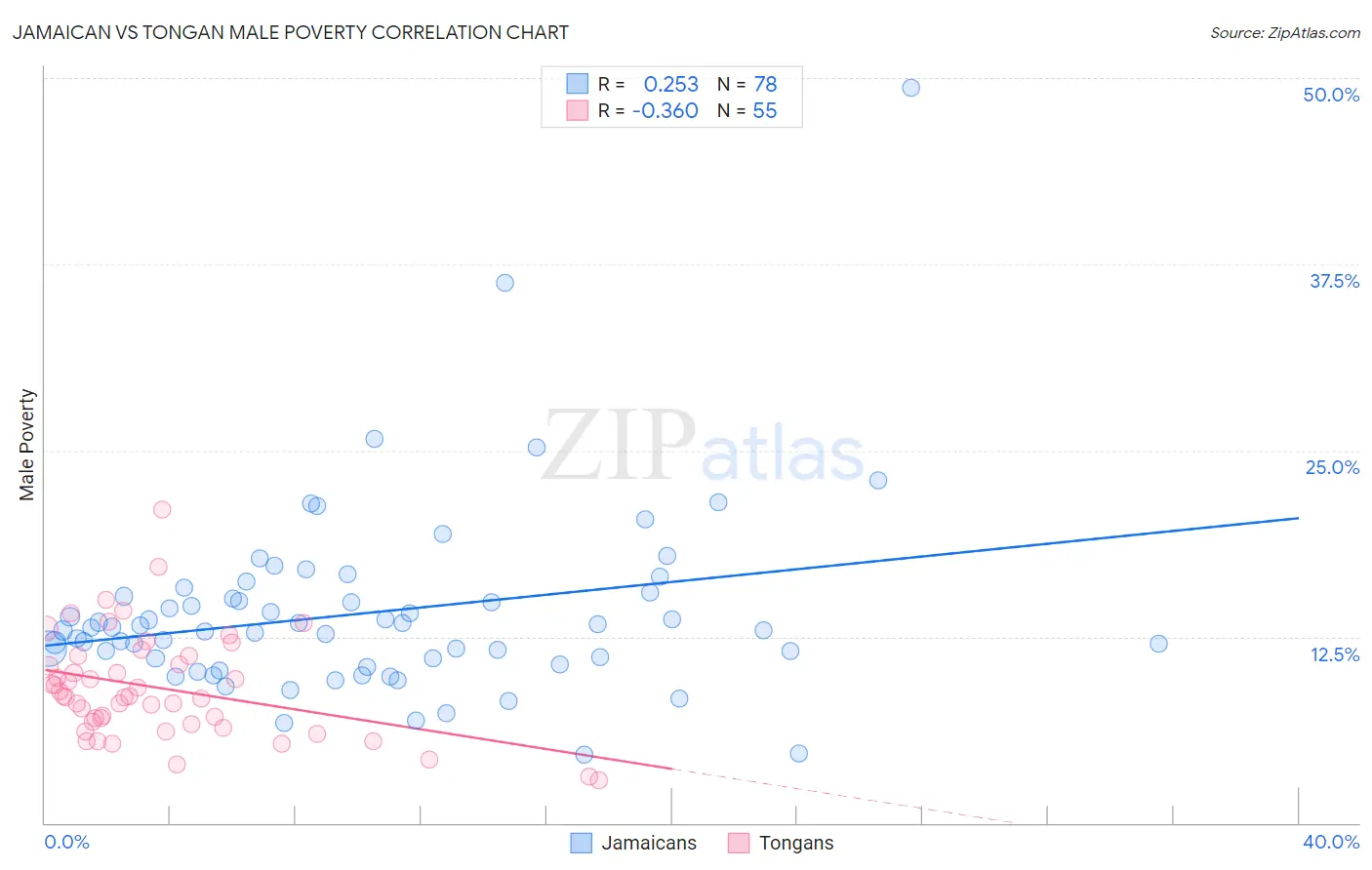 Jamaican vs Tongan Male Poverty