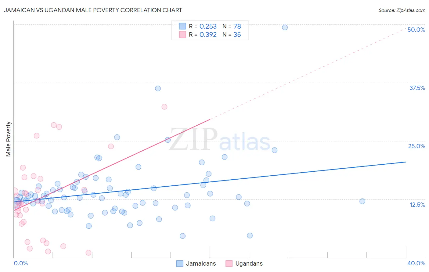 Jamaican vs Ugandan Male Poverty