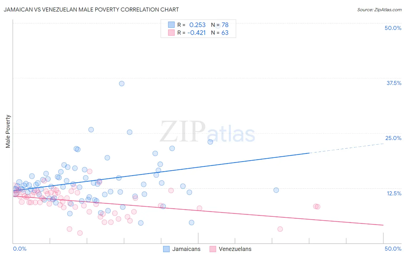 Jamaican vs Venezuelan Male Poverty