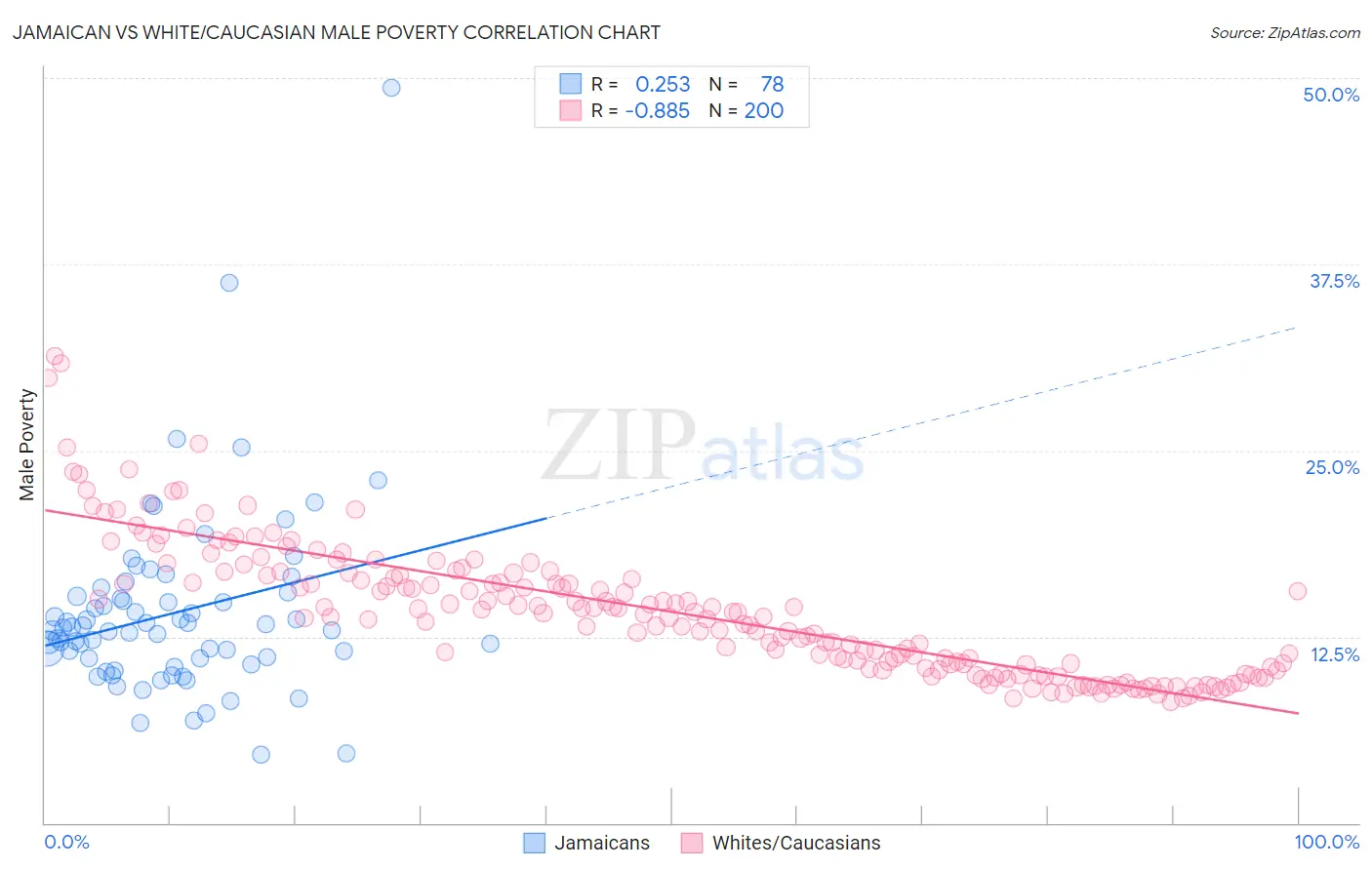 Jamaican vs White/Caucasian Male Poverty