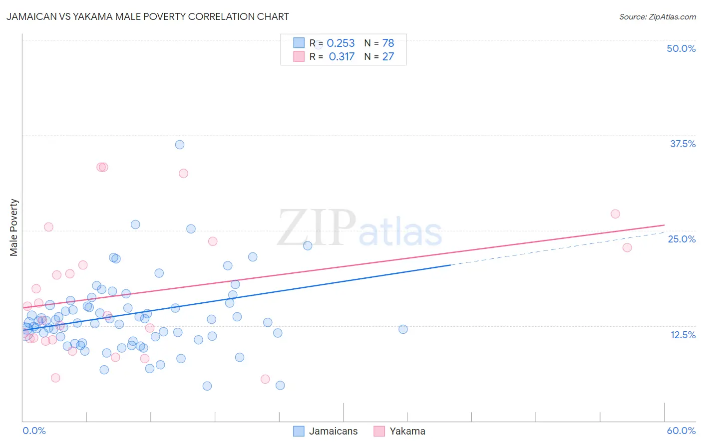 Jamaican vs Yakama Male Poverty