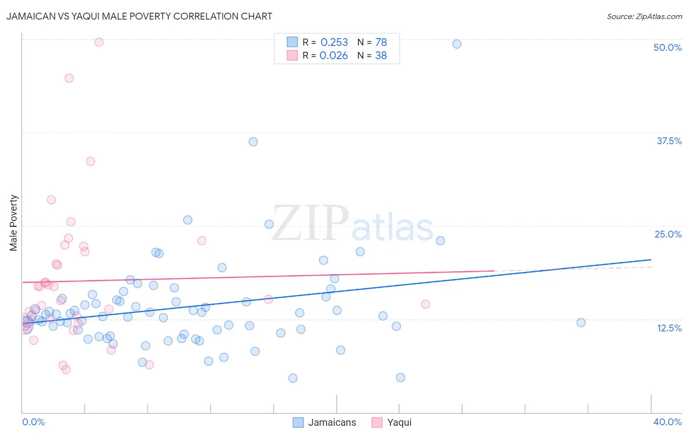 Jamaican vs Yaqui Male Poverty