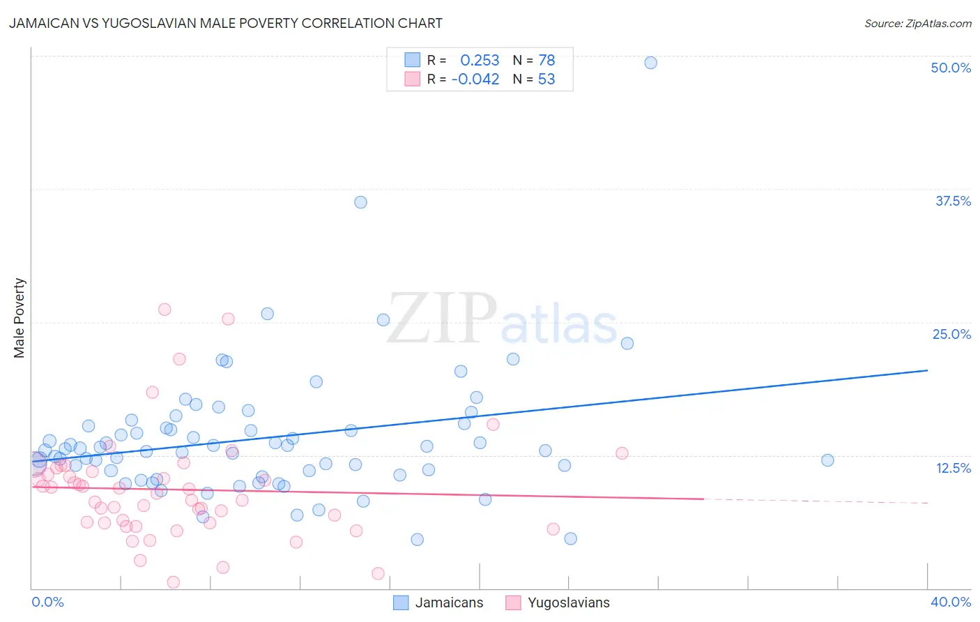 Jamaican vs Yugoslavian Male Poverty