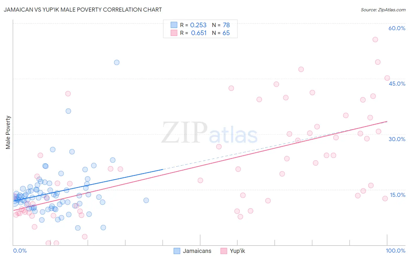 Jamaican vs Yup'ik Male Poverty