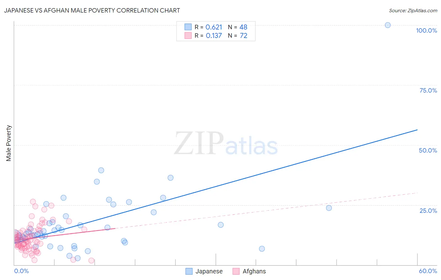 Japanese vs Afghan Male Poverty