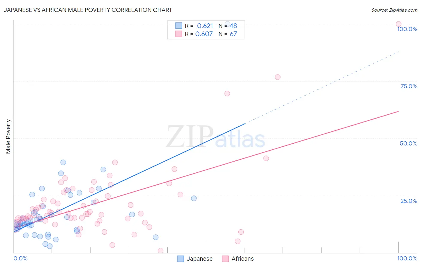 Japanese vs African Male Poverty