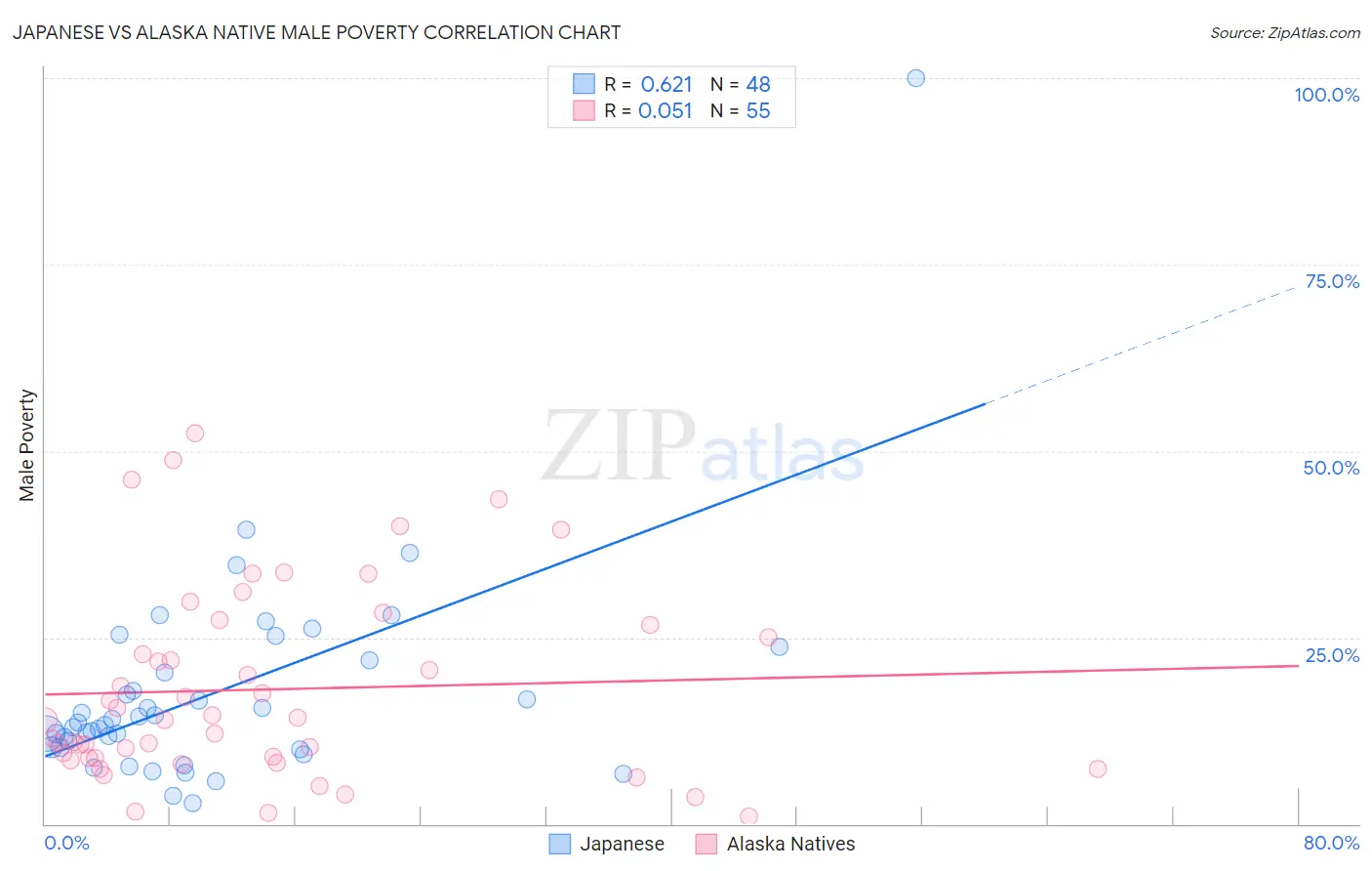 Japanese vs Alaska Native Male Poverty