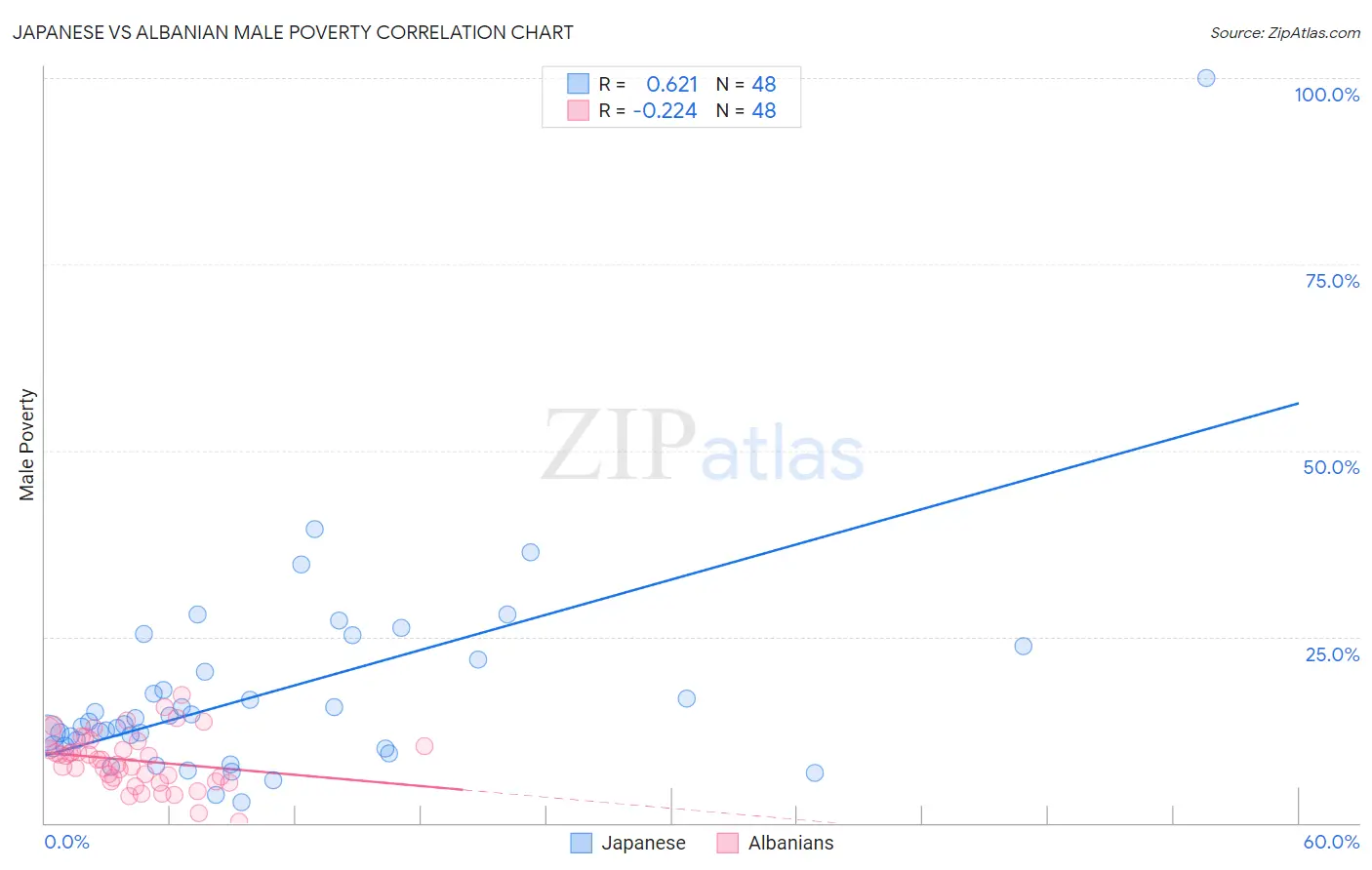 Japanese vs Albanian Male Poverty