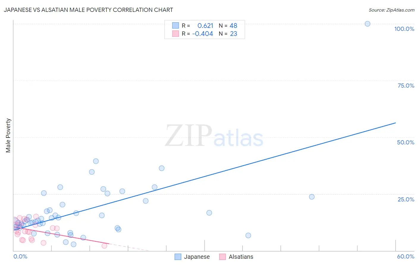 Japanese vs Alsatian Male Poverty