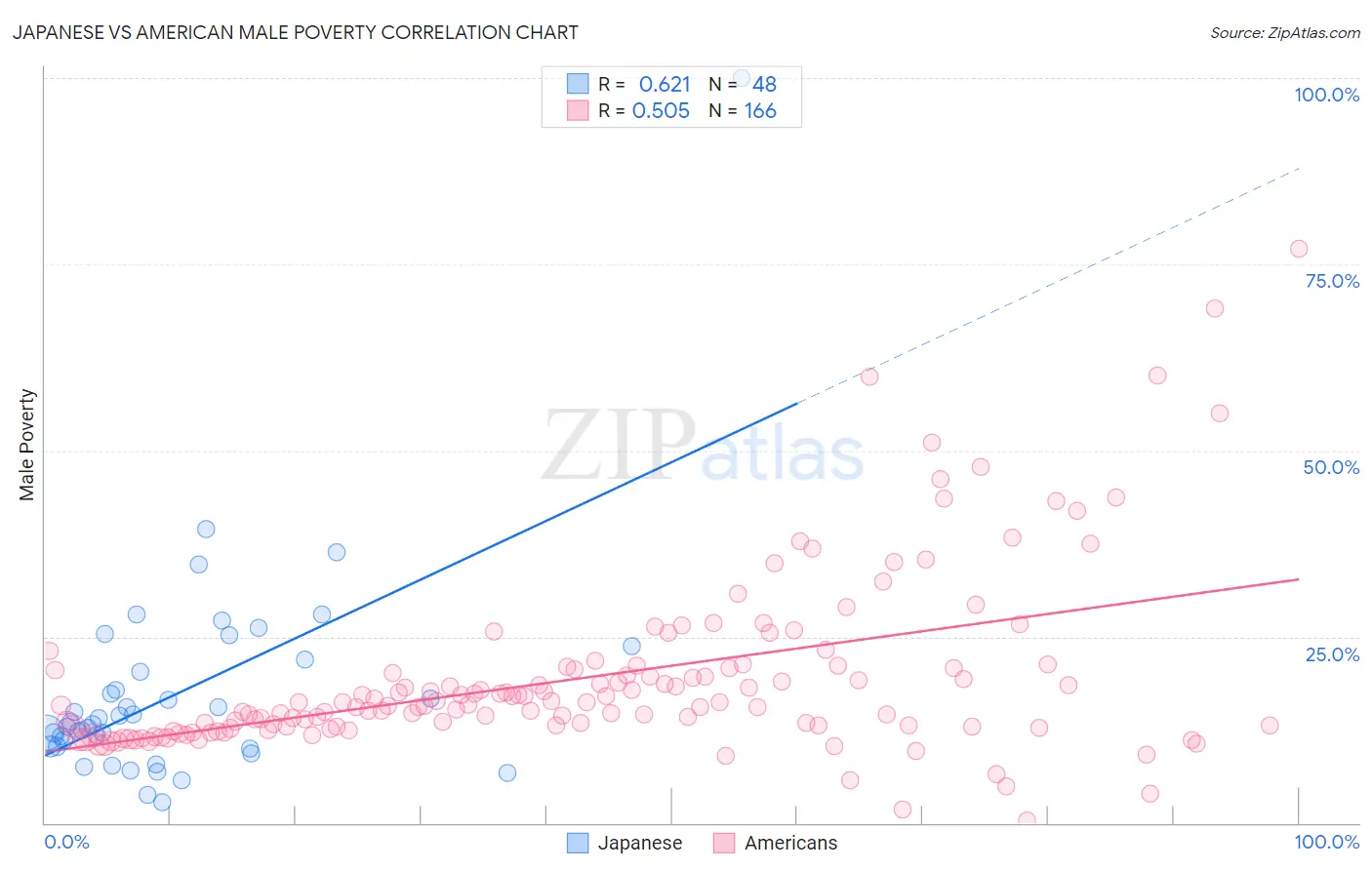 Japanese vs American Male Poverty