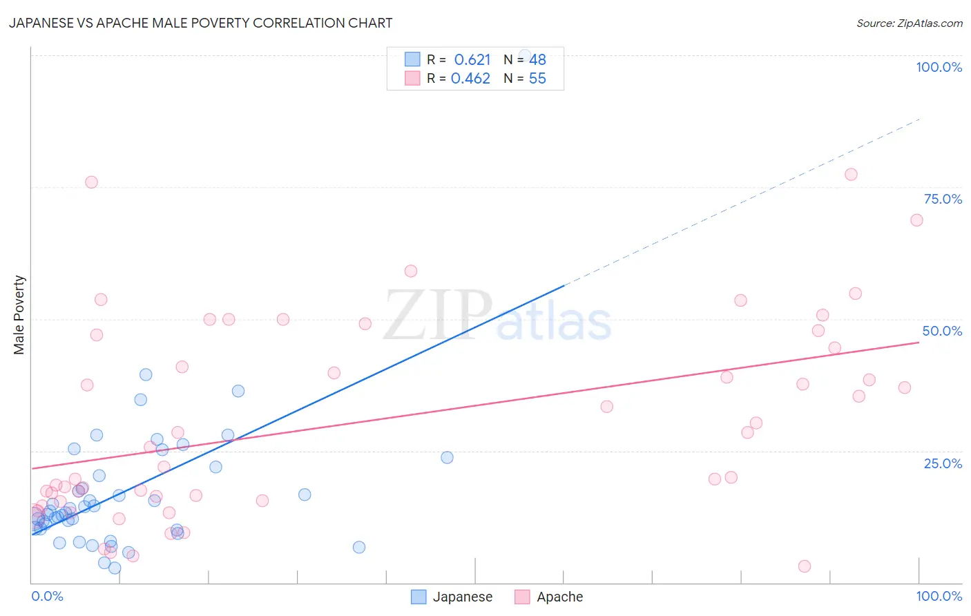 Japanese vs Apache Male Poverty