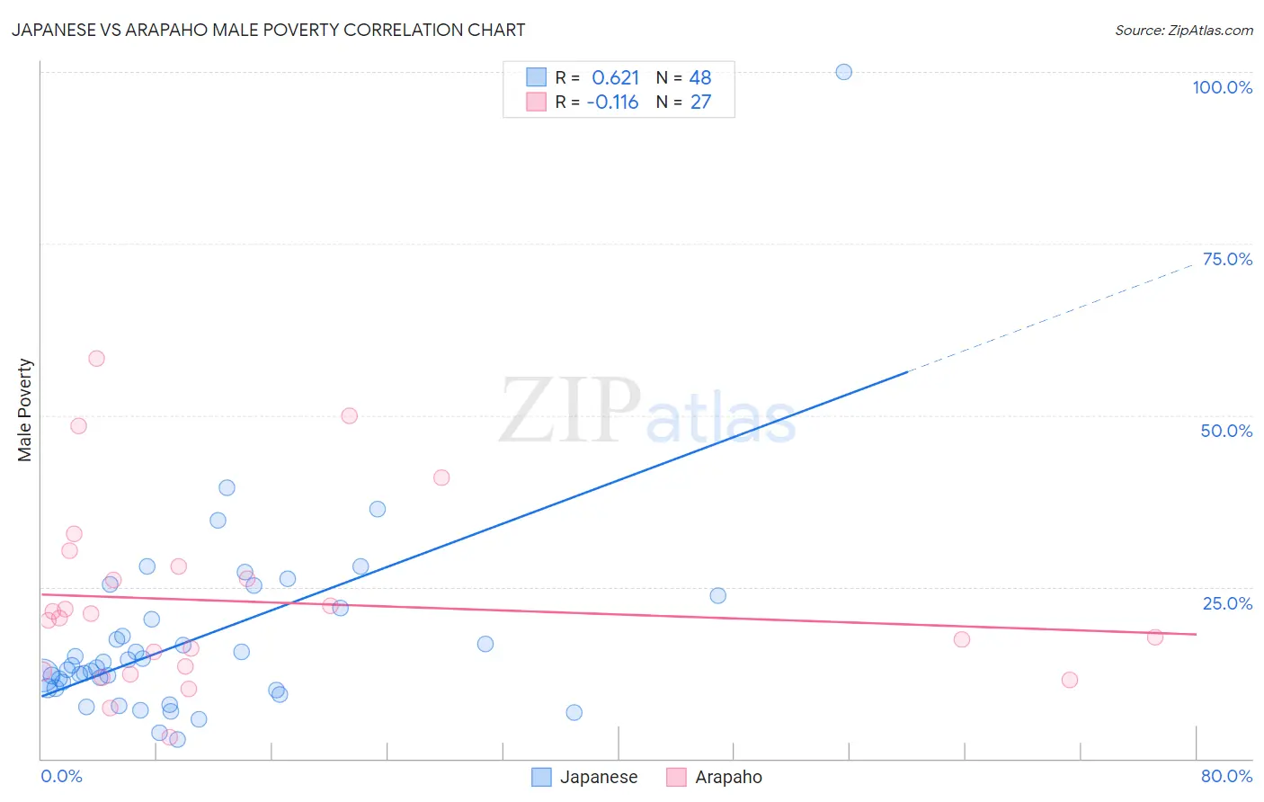 Japanese vs Arapaho Male Poverty