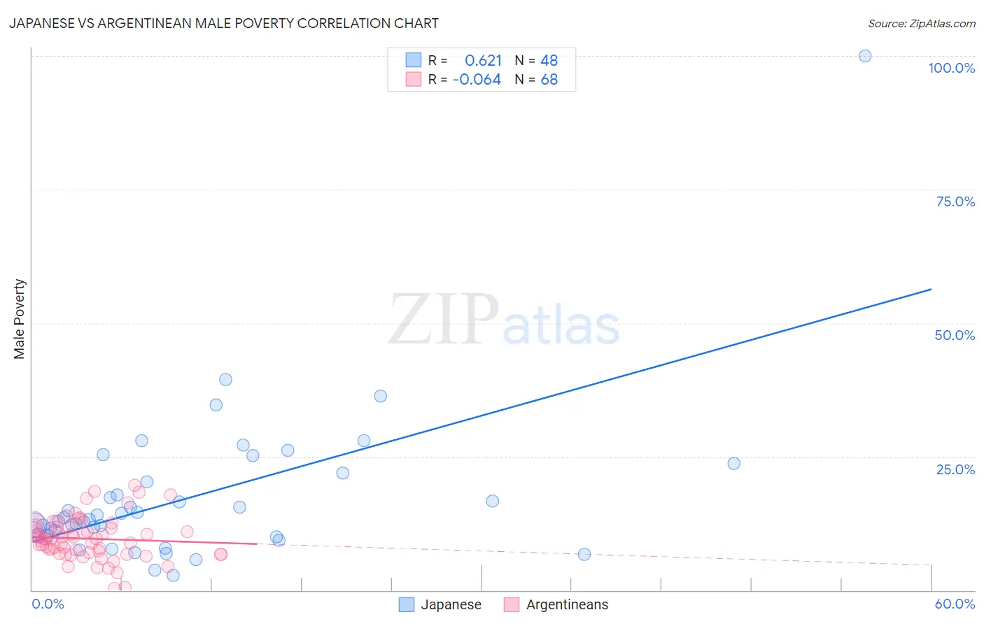 Japanese vs Argentinean Male Poverty