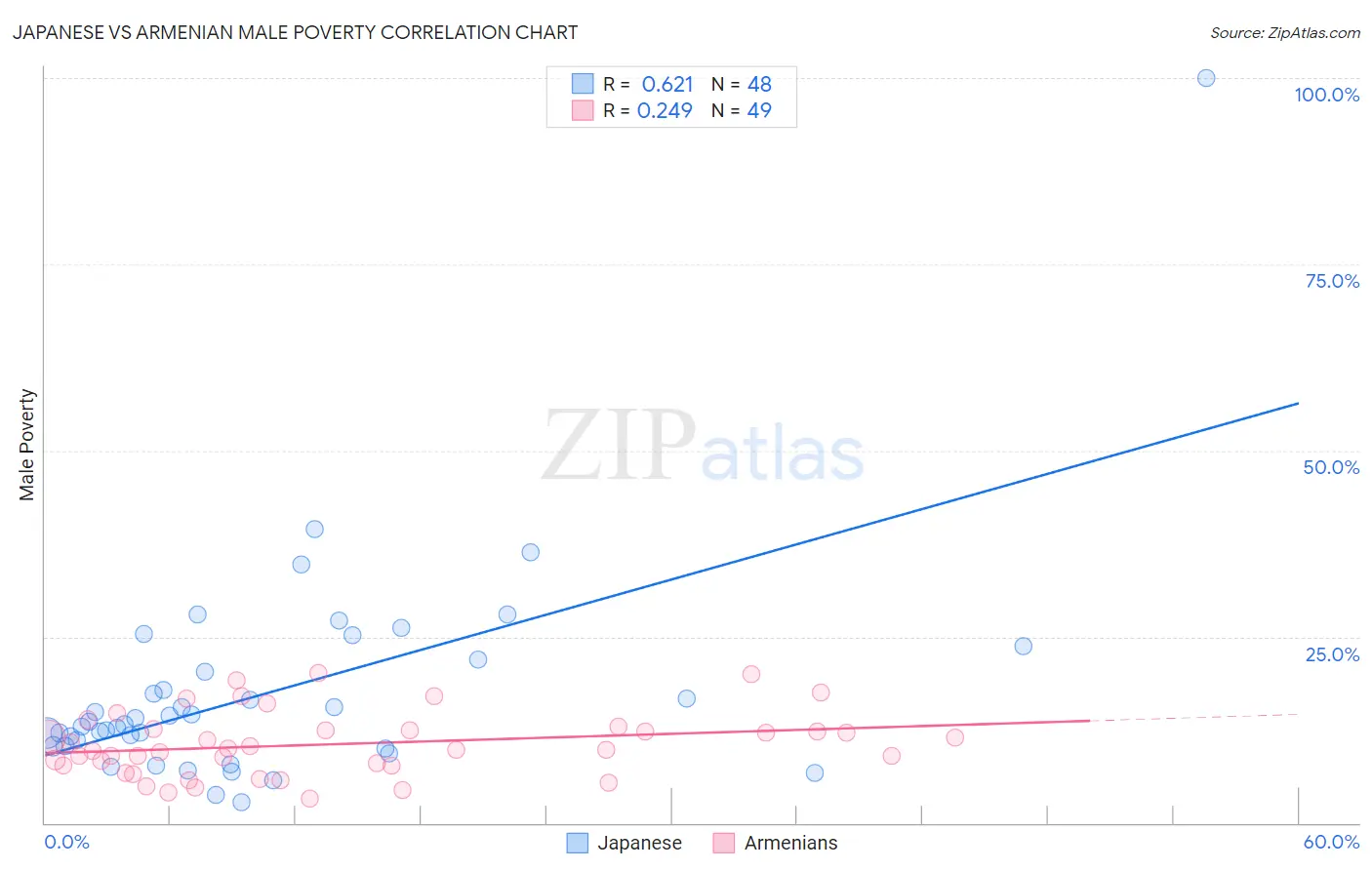 Japanese vs Armenian Male Poverty