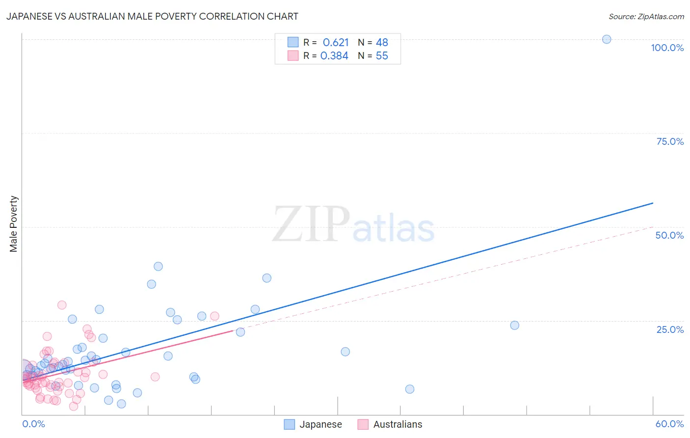 Japanese vs Australian Male Poverty
