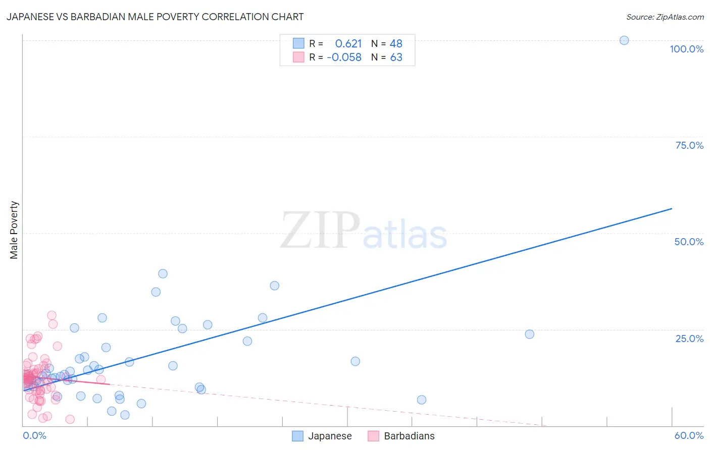 Japanese vs Barbadian Male Poverty