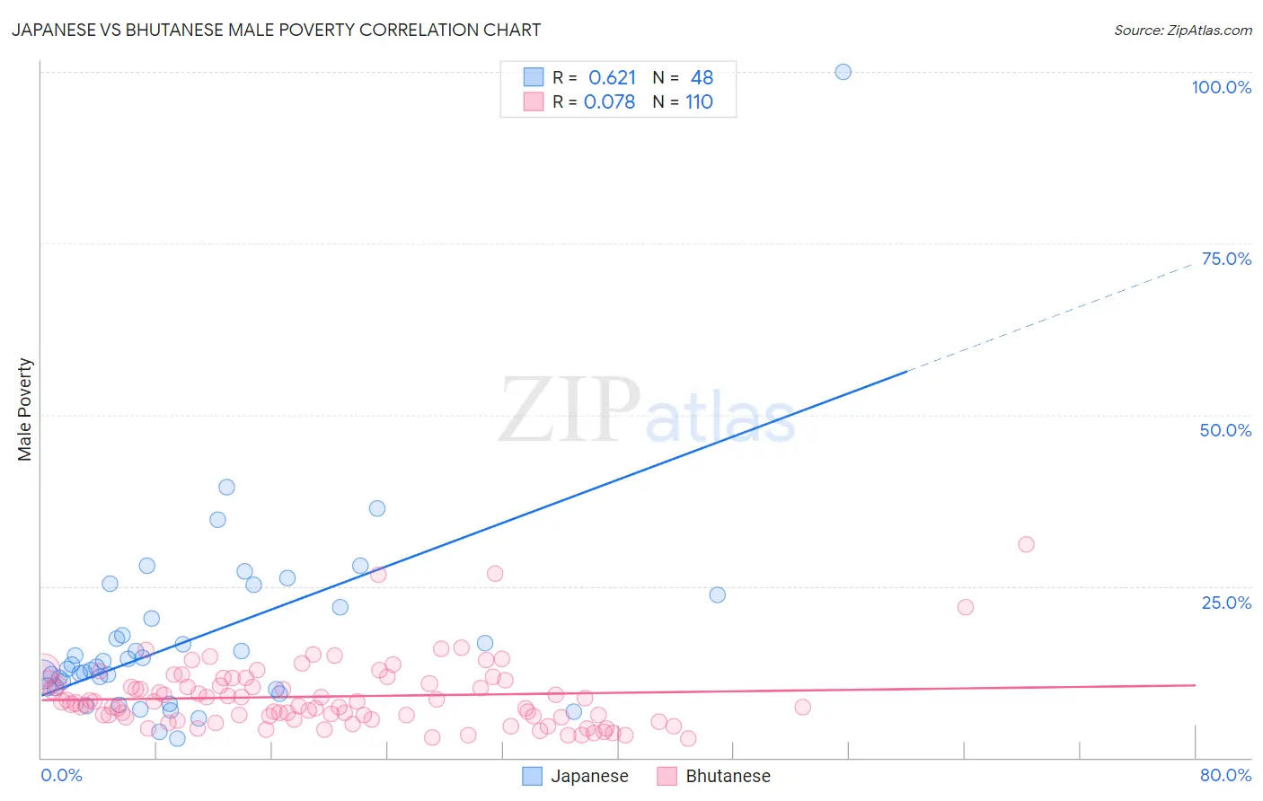 Japanese vs Bhutanese Male Poverty