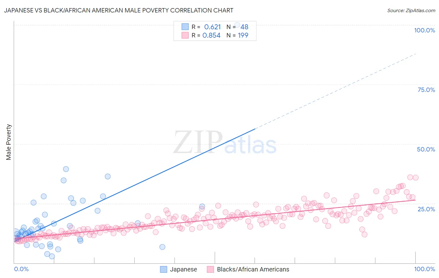 Japanese vs Black/African American Male Poverty