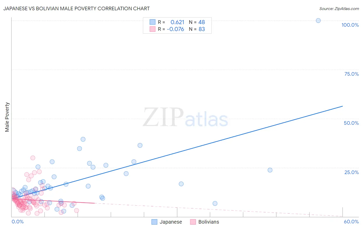 Japanese vs Bolivian Male Poverty