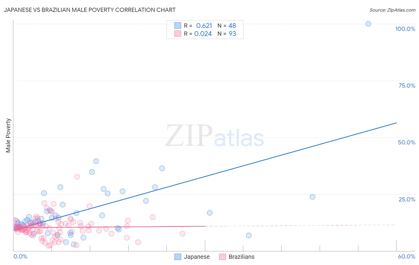 Japanese vs Brazilian Male Poverty