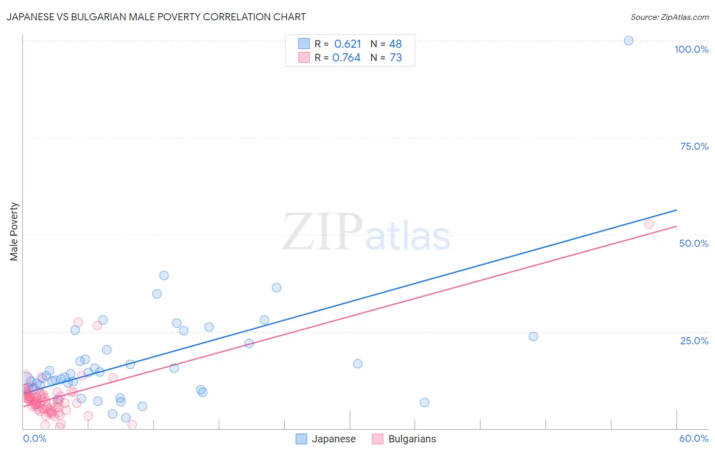 Japanese vs Bulgarian Male Poverty